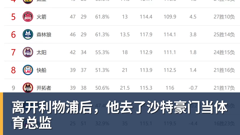 好博体育离开利物浦后，他去了沙特豪门当体育总监