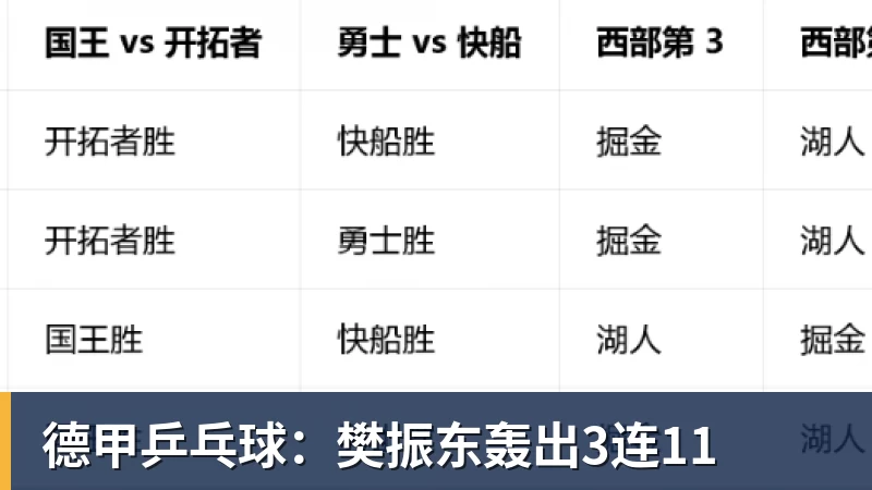 好博体育德甲乒乓球：樊振东轰出3连11