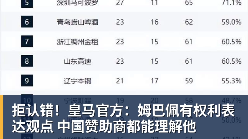 好博体育拒认错!皇马官方:姆巴佩有权利表达观点 中国赞助商都能理解他